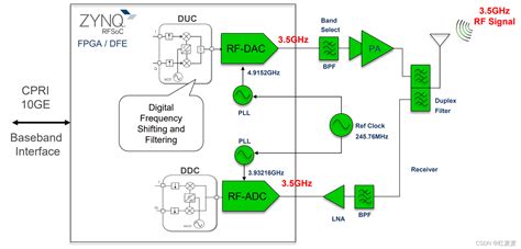 无线发射机中的正交上变频技术 Usrp X410软件无线电平台开发 Csdn博客