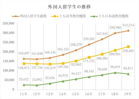 国内に留学生ってどのぐらいいるの？ ニューヨークアカデミー講師ブログ