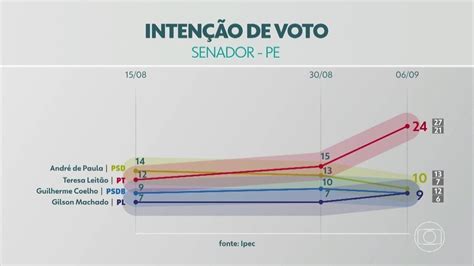 V Deo Confira Resultado Da Pesquisa Inten Es De Voto Para Senador