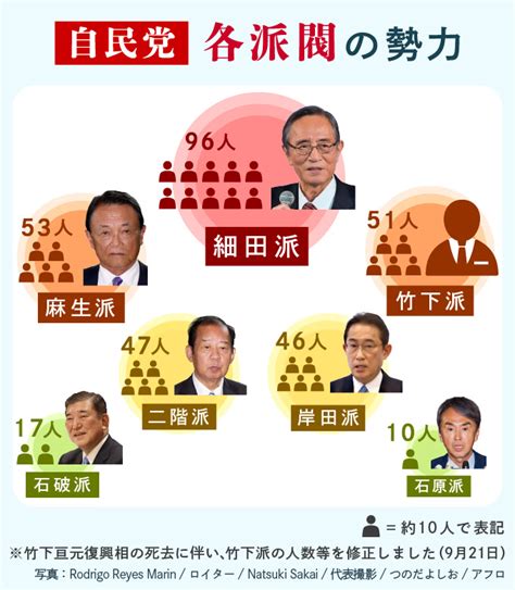 派閥政治の終わりの始まり？ 混迷の自民党総裁選――鍵を握るのは110万人の「世論」 Yahooニュース