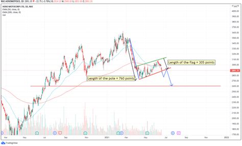 Bear Pole and Flag Pattern - Long Nifty Short