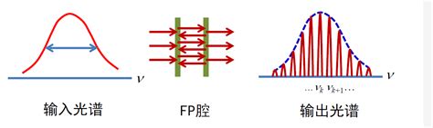 F P干涉仪 知乎