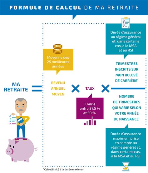 Le Calcul De Votre Retraite L Assurance Retraite