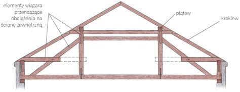 Rodzaje Wi By Dachowej Schematy I Nazewnictwo