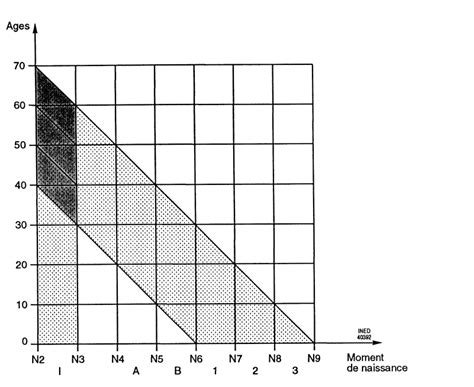 Le Diagramme De Lexis Revisité Persée