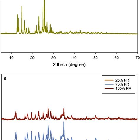 X Ray Powder Diffraction Xrpd Patterns Of A Raw Tmc And B Co Sd