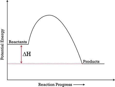 Potential Energy Diagrams Ck 12 Foundation