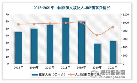 2015 2021年中国旅游人数及人均花费、次数、市场规模及增速情况观研报告网