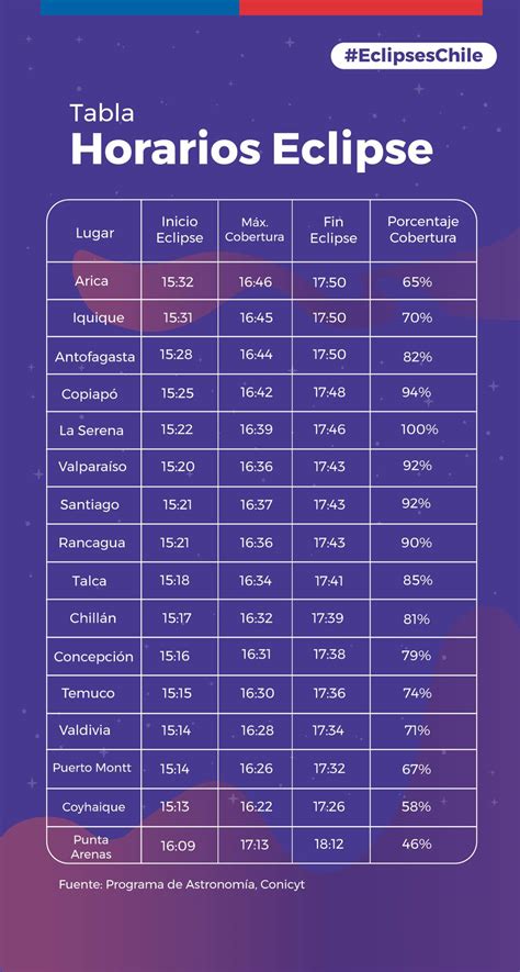 Conoce los horarios y el clima en la zona en que verás el eclipse solar