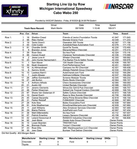 Xfinity Series Michigan Qualifying Results Starting Lineup