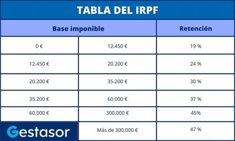 IRPF para Autónomos Qué Porcentaje Me Corresponde Gestasor