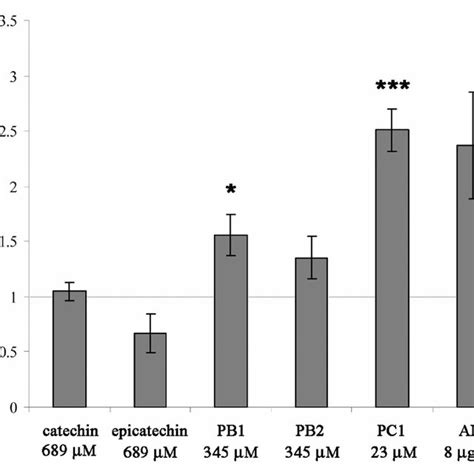 Purified Procyanidin Dimers And Trimer Induce Human T Cell