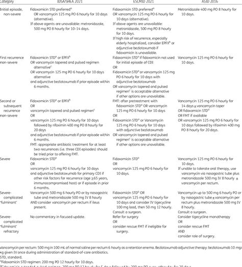 Treatment Recommendations For C Difficile In The Three Guidelines Download Scientific Diagram