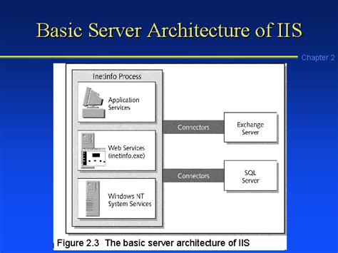 Basic Server Architecture Of Iis