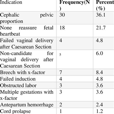 Indications Of Caesarean Section In Lemlem Karl Hospital Tigray Download Scientific Diagram