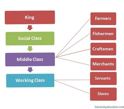 Social Structure - Ancient civilisations