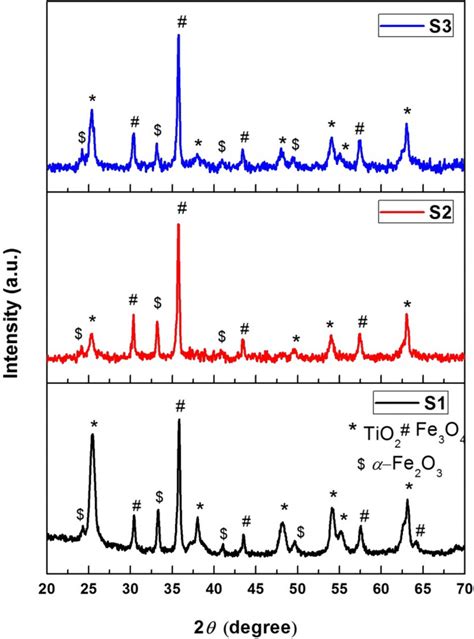 Xrd Pattern Of S1 1 4 S2 4 1 And S3 1 1 Fe3o4 Tio2