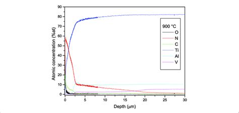 Glow Discharge Optical Emission Spectrometer Of The Profiles Of