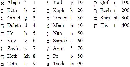 Numbers In Greek And Hebrew