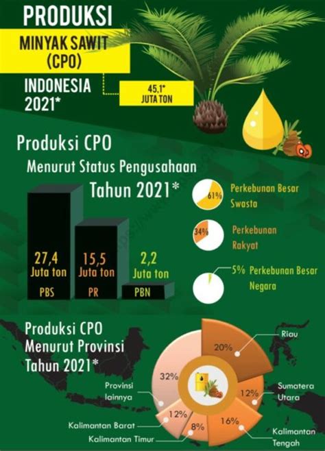 Sensus Produksi Kelapa Sawit Jenis Dan Tujuannya Arvis