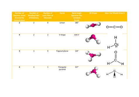 AQA Chemistry A Level Shapes of Molecules | Teaching Resources