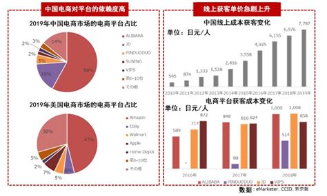 【行业视点】在获客成本不断增加的中国电商市场，企业转向基于社交媒体的客户管理的理由和实际状态 电商行业视点 企业新闻