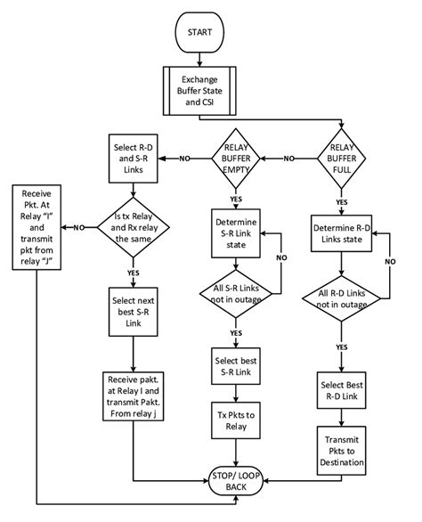 Flow Diagram Of The Relay Selection Scheme Download Scientific Diagram