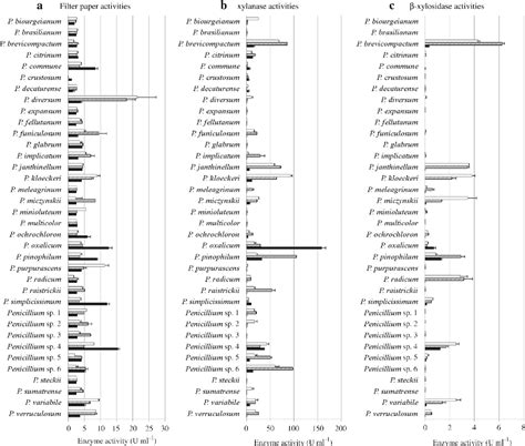 Figure 1 From Article In Press Uncorrected Proof Screening For Xylanase