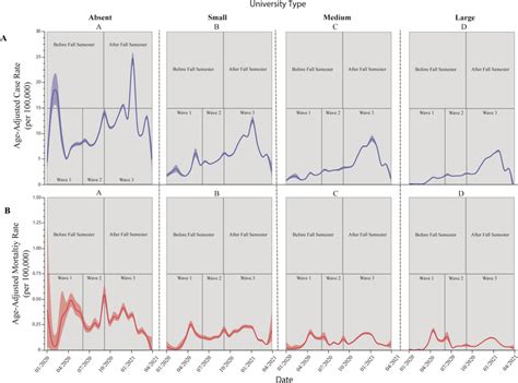 Mean Sars Cov 2 Age Adjusted Case A And Mortality B Epidemic Curves Download Scientific