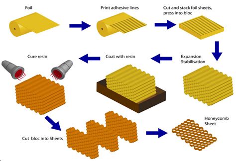 honeycomb-mfg-process - Kerr Panel