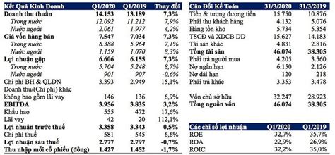 Vinamilk công bố kết quả kinh doanh quý 1 năm 2020 Thị trường