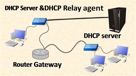 Dhcp Dynamic Host Configuration Protocol Server Using Dynamic Routing In Cisco Packet Tracer