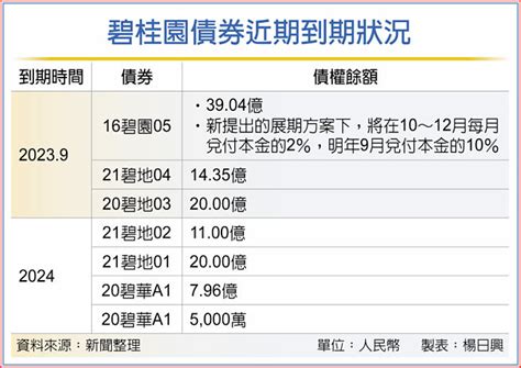 金流吃緊 碧桂園傳僅夠保交樓 產業特刊 工商時報