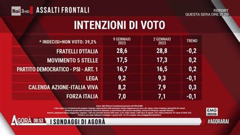 Sondaggi Elettorali Emg Fratelli D Italia Non Cresce Pi