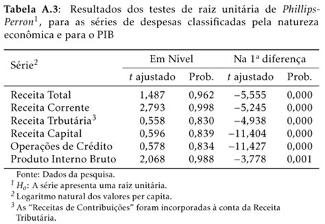 SciELO Brasil A dinâmica da execução orçamentária federal do Brasil