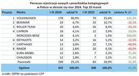 Raport rejestracji kamperów i przyczep kempingowych w pierwszym