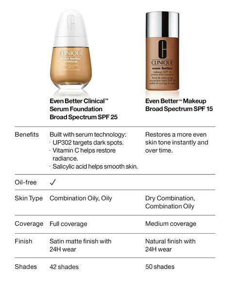 Buy Clinique Even Better Clinical Serum Foundation Spf 20 Wn 112