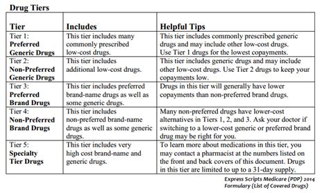 Drug Tiers