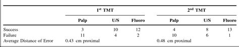 Table 1 From Ultrasound Guidance For Intra Articular Injections Of The Foot And Ankle Semantic