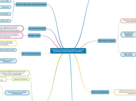 Cap Tulo Exportaci N Y Log Stica Aspe Mind Map