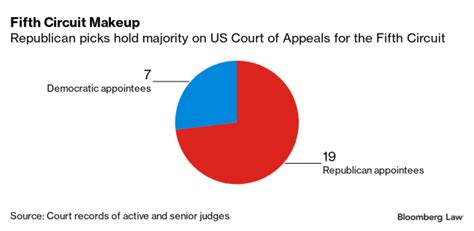 Nasdaq Board Diversity Rules Face Test Before Full Fifth Circuit