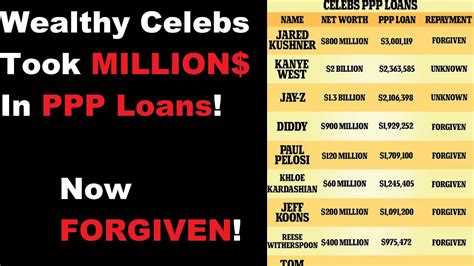 Wealthy Celebrities Took Million In Ppp Loans Now Forgiven Youtube