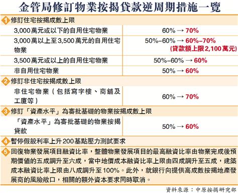 【放寬按揭】七成按揭放寬至3000萬元樓 財經 香港文匯網