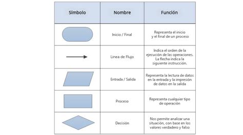 Significado De Simbolos En Diagrama De Flujo