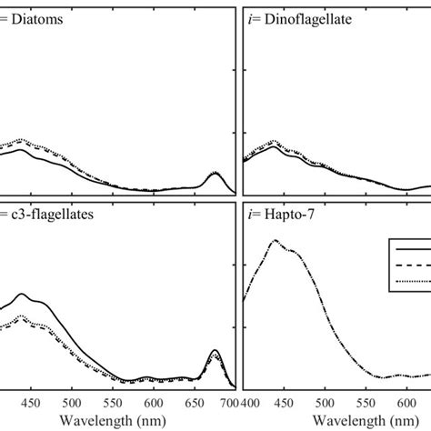 A Comparison Of The Specific Absorption Spectra Of Four Groups