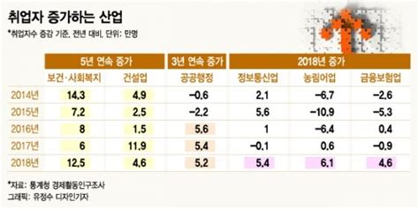 고용한파에도 취업자 5년 연속 증가 뜨는 산업 어디 네이트 뉴스