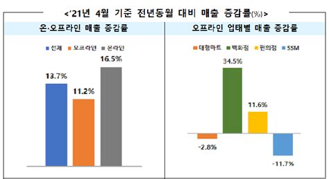 코로나 기저효과ㆍ소비회복에 유통업체 매출 3개월째 두자릿수 상승