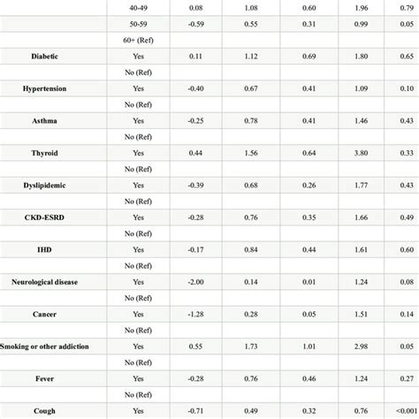 Association Between Patients Characteristics And Anosmia From The