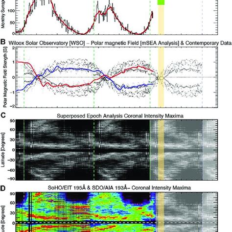 Panel A Shows The Monthly And Month Smoothed Red Sunspot Number