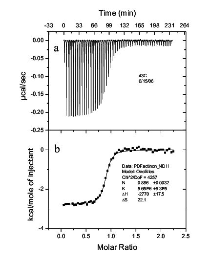 3. a. An ITC isotherm, b. an ITC thermogram. | Download Scientific Diagram 